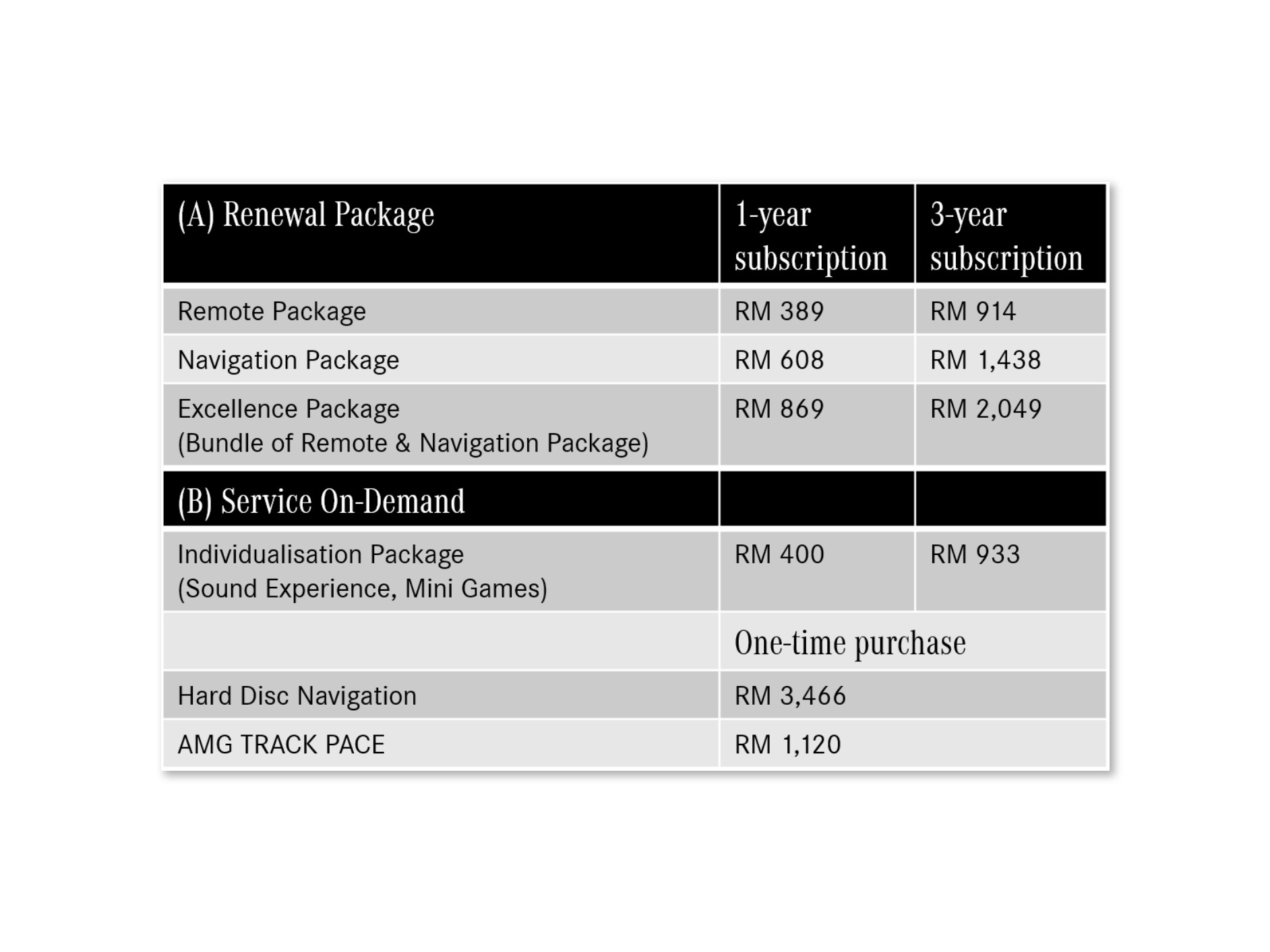 Table of Mercedes-Benz Package offerings